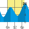 Tide chart for Port Gamble, Washington on 2023/08/21