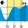 Tide chart for Port Gamble, Washington on 2023/08/24