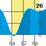 Tide chart for Port Gamble, Washington on 2023/08/26