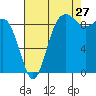 Tide chart for Port Gamble, Washington on 2023/08/27