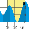 Tide chart for Port Gamble, Washington on 2023/08/5