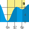 Tide chart for Port Gamble, Washington on 2023/08/9