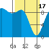 Tide chart for Port Gamble, Washington on 2024/03/17
