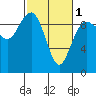 Tide chart for Port Gamble, Washington on 2024/03/1