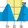 Tide chart for Port Gamble, Washington on 2024/03/28