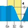 Tide chart for Port Gamble, Washington on 2024/03/4