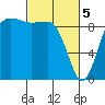 Tide chart for Port Gamble, Washington on 2024/03/5