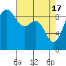 Tide chart for Port Gamble, Washington on 2024/04/17