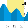 Tide chart for Port Gamble, Washington on 2024/04/18