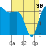 Tide chart for Port Gamble, Washington on 2024/04/30