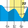 Tide chart for Port Heiden, Alaska on 2022/09/22