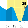 Tide chart for Port Heiden, Alaska on 2023/07/28