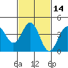 Tide chart for Port Hueneme, California on 2021/02/14