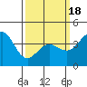 Tide chart for Port Hueneme, California on 2021/03/18