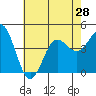 Tide chart for Port Hueneme, California on 2021/06/28