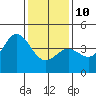 Tide chart for Port Hueneme, California on 2022/01/10