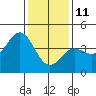 Tide chart for Port Hueneme, California on 2022/01/11