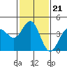 Tide chart for Port Hueneme, California on 2022/01/21
