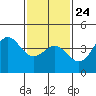 Tide chart for Port Hueneme, California on 2022/01/24