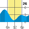 Tide chart for Port Hueneme, California on 2022/01/26