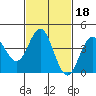 Tide chart for Port Hueneme, California on 2022/02/18