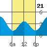 Tide chart for Port Hueneme, California on 2022/02/21