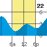 Tide chart for Port Hueneme, California on 2022/02/22