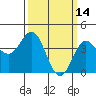 Tide chart for Port Hueneme, California on 2022/03/14