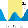 Tide chart for Port Hueneme, California on 2022/03/21