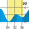 Tide chart for Port Hueneme, California on 2022/03/22