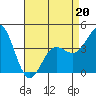 Tide chart for Port Hueneme, California on 2022/04/20