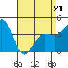 Tide chart for Port Hueneme, California on 2022/04/21