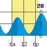 Tide chart for Port Hueneme, California on 2022/04/28