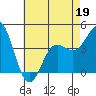 Tide chart for Port Hueneme, California on 2022/05/19