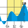 Tide chart for Port Hueneme, California on 2022/08/10