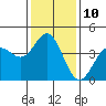 Tide chart for Port Hueneme, California on 2023/01/10