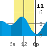 Tide chart for Port Hueneme, California on 2023/01/11