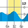 Tide chart for Port Hueneme, California on 2023/01/12