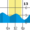 Tide chart for Port Hueneme, California on 2023/01/13