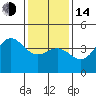 Tide chart for Port Hueneme, California on 2023/01/14