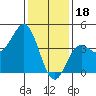 Tide chart for Port Hueneme, California on 2023/01/18
