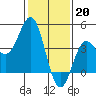 Tide chart for Port Hueneme, California on 2023/01/20
