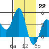 Tide chart for Port Hueneme, California on 2023/01/22