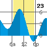 Tide chart for Port Hueneme, California on 2023/01/23