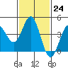 Tide chart for Port Hueneme, California on 2023/01/24