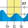 Tide chart for Port Hueneme, California on 2023/01/27