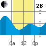 Tide chart for Port Hueneme, California on 2023/01/28