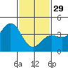 Tide chart for Port Hueneme, California on 2023/01/29