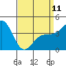 Tide chart for Port Hueneme, California on 2023/04/11