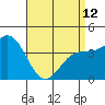 Tide chart for Port Hueneme, California on 2023/04/12